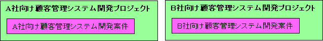 異なるプロジェクト例